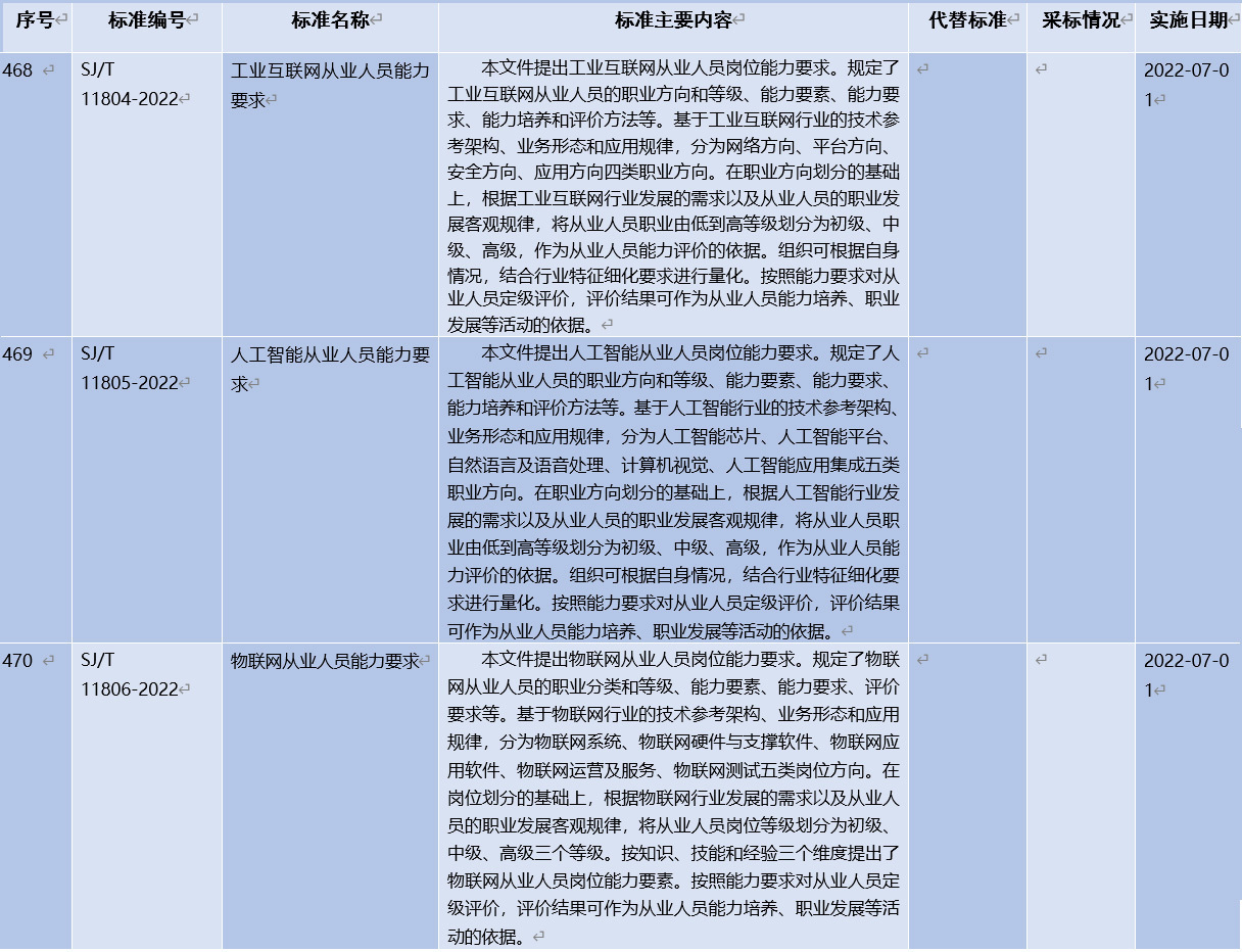 金年会参与编制！《工业互联网从业人员能力要求》等三项人才培养行业标准正式发布！(图2)